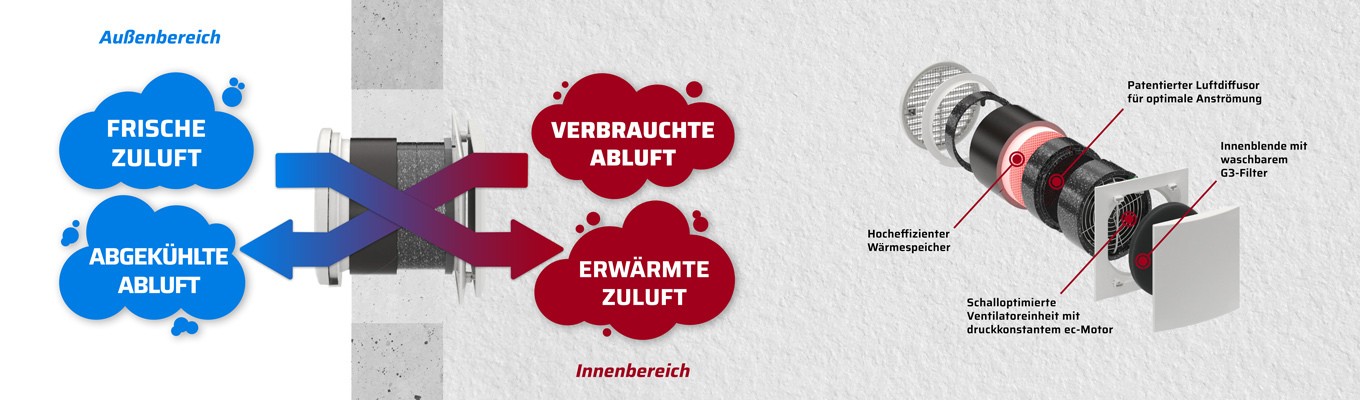 Eine Investition für die Zukunft: Lüftungsanlagen mit Wärmerückgewinnung